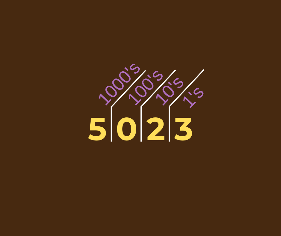 The number 5,023, with each position labeled as 1's, 10's, 100's, and 1000's.
